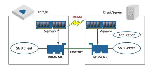 RDMA與RoCE網絡技術解析